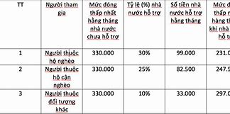 Đóng Bảo Hiểm Xã Hội Tự Nguyện Bao Nhiêu Tiền Một Tháng