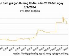 Giá Lúa Gạo Hôm Nay 31/10 Năm Gì