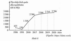 Mức Thu Nhập Bình Quân Đầu Người Việt Nam