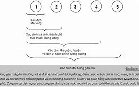 Zip Code Quảng Trị Việt Nam